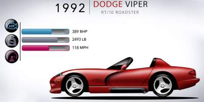 В ролике показали эволюцию суперкара Dodge Viper